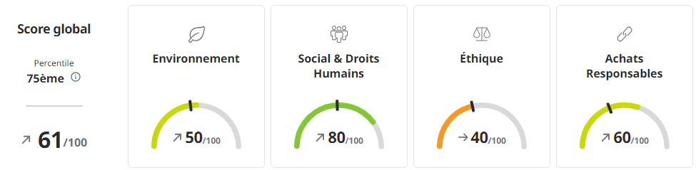 Résultats de la plateforme de notation EcoVadis par thème pour le groupe Delta Plus